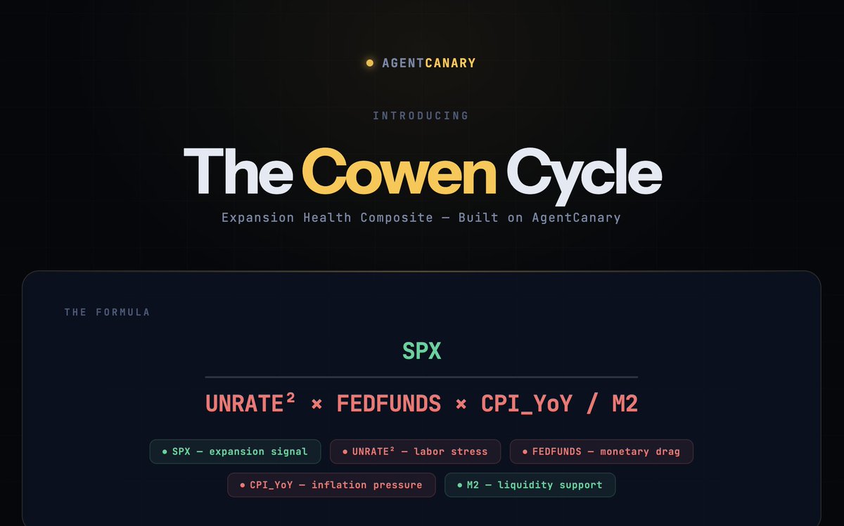 Introducing the Cowen Cycle

We've been building an expansion health composite inside AgentCanary — and we're naming it after  <a href="/intocryptoverse/">Benjamin Cowen</a> who inspired it.
The formula: SPX / (UNRATE² × FEDFUNDS × CPI_YoY / M2)

A single number that answers one question: is this expansion