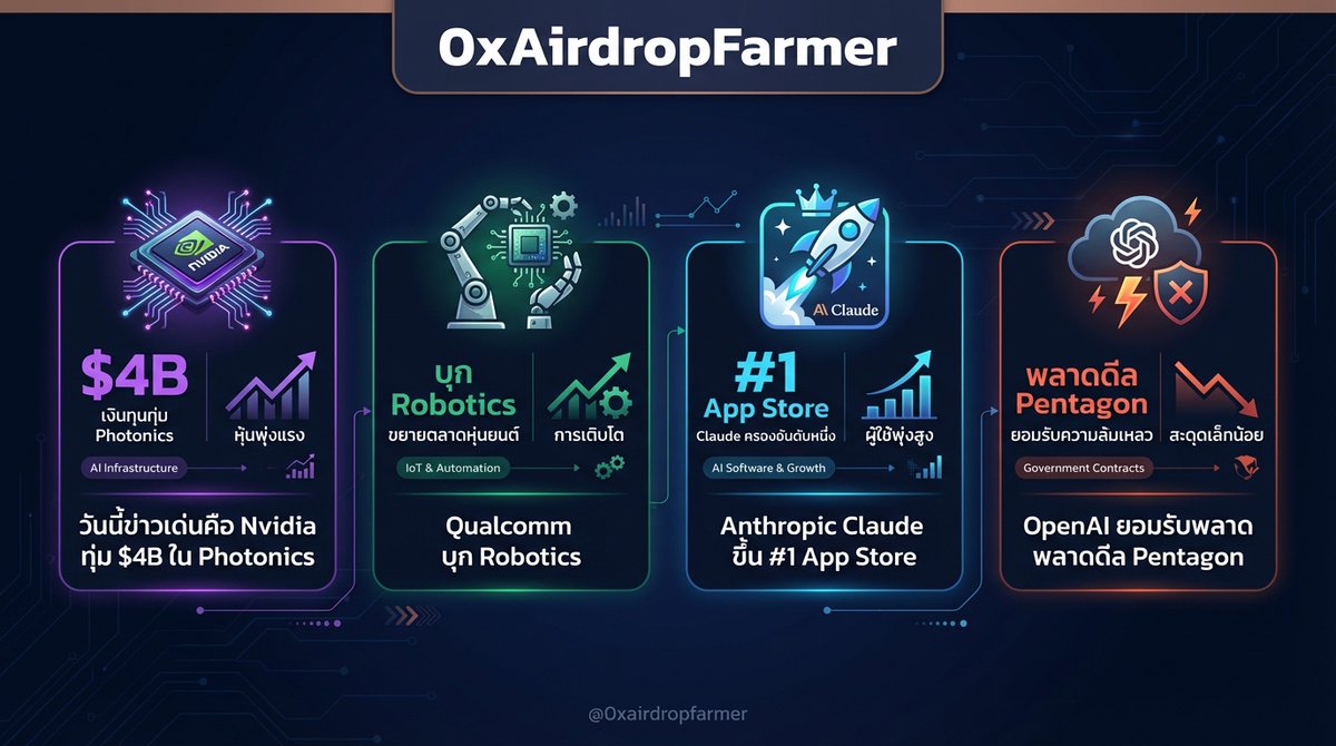 0xairdropfarmer's tweet photo. 🔥 AI STOCKS ALERT — 3 มีนาคม 2026

วันนี้มีข่าวร้อนเพียบ!
• Qualcomm เล็ง Robotics เป็นโอกาสใหญ่
• Nvidia ทุ่ม $4B ลงทุน Photonics
• Microsoft ร่วง 18% YTD ยังน่าถือ?
• Anthropic Claude ขึ้น #1 App Store
• OpenAI ยอมรับ Pentagon deal พลาด

มาดูทีละข่าวกัน 🧵👇 https://t.co/iwA0qhGczi
