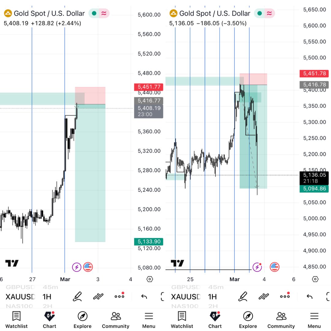 thisscornel's tweet photo. Here we go again 

9RR✅✅

$Xauusd
#horc https://t.co/RAklMy5EfY