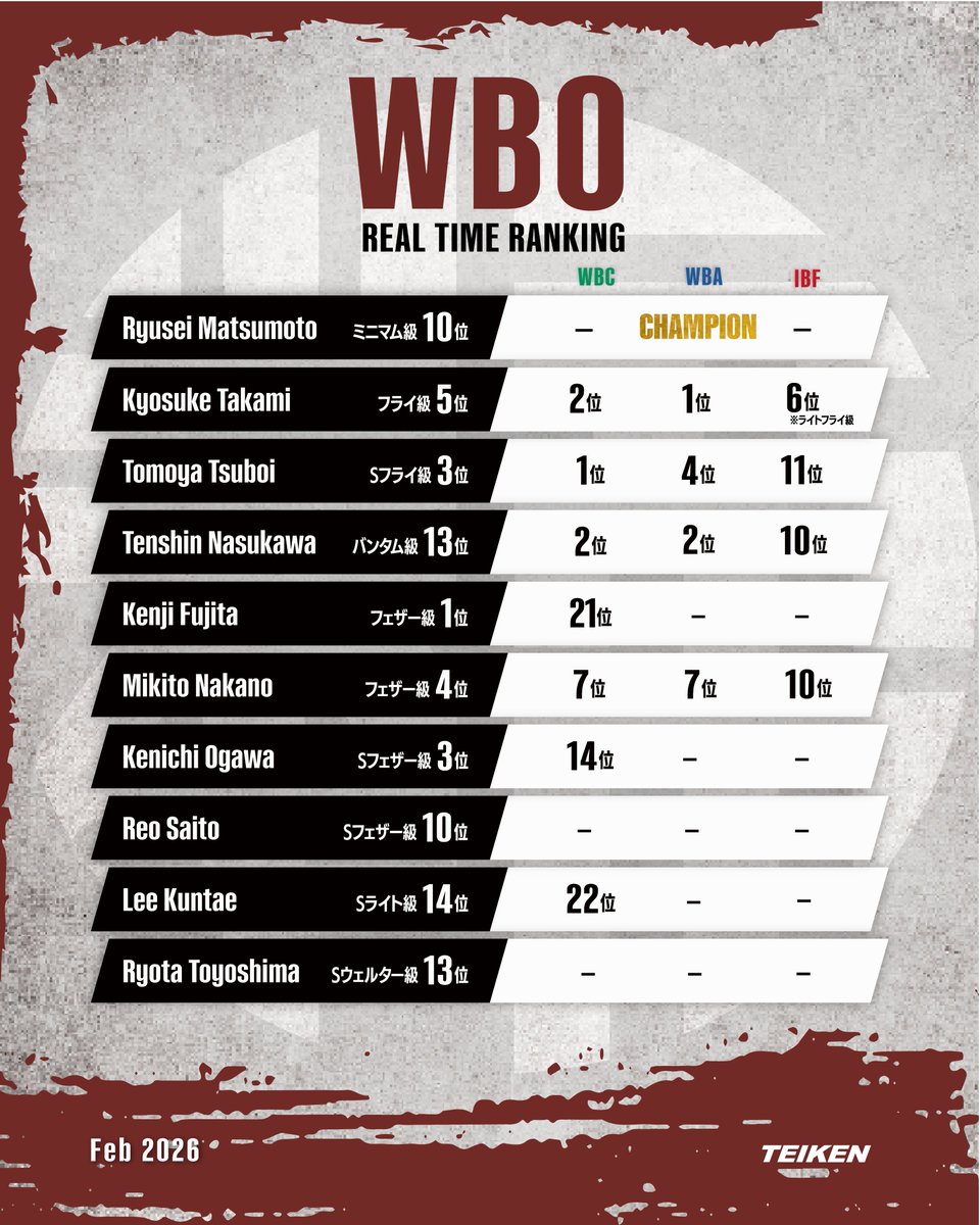 帝拳プロモーション tweet media