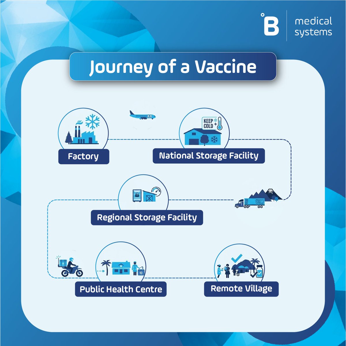 B Medical Systems tweet media