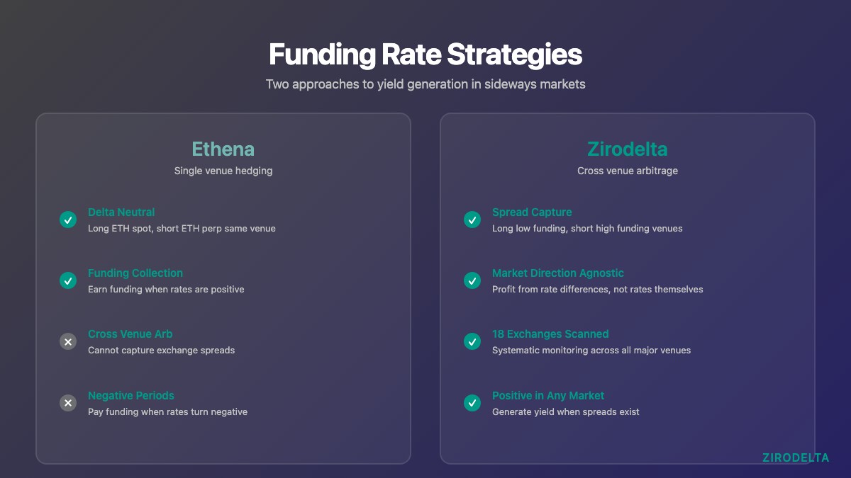zirodelta's tweet photo. Two approaches to funding rate yield generation.

Ethena collects funding on single venues when rates are positive.
Zirodelta captures cross venue spreads regardless of rate direction.

Right now Drift shows negative 222 bps while BitMEX shows positive 10 bps.
That creates a 232 bps arbitrage spread.

Single venue strategies pay out during negative rate periods.
Cross venue arbitrage generates yield when spreads exist.

Which approach makes more sense in a sideways market where funding rates oscillate unpredictably?