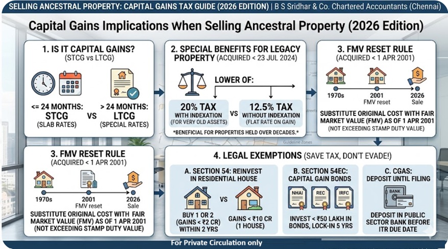 bssridhar's tweet photo. Selling ancestral property in 2026? 🏠

Most families lose lakhs in tax simply because they miss the '2001 FMV Reset' or the latest Finance Act updates.

Here is a 2026 Roadmap to legally bring your Capital Gains tax to ZERO. 🧵

https://t.co/pAjmfoJhcp

#capitalgain #cachennai https://t.co/tQGg07Ab3m
