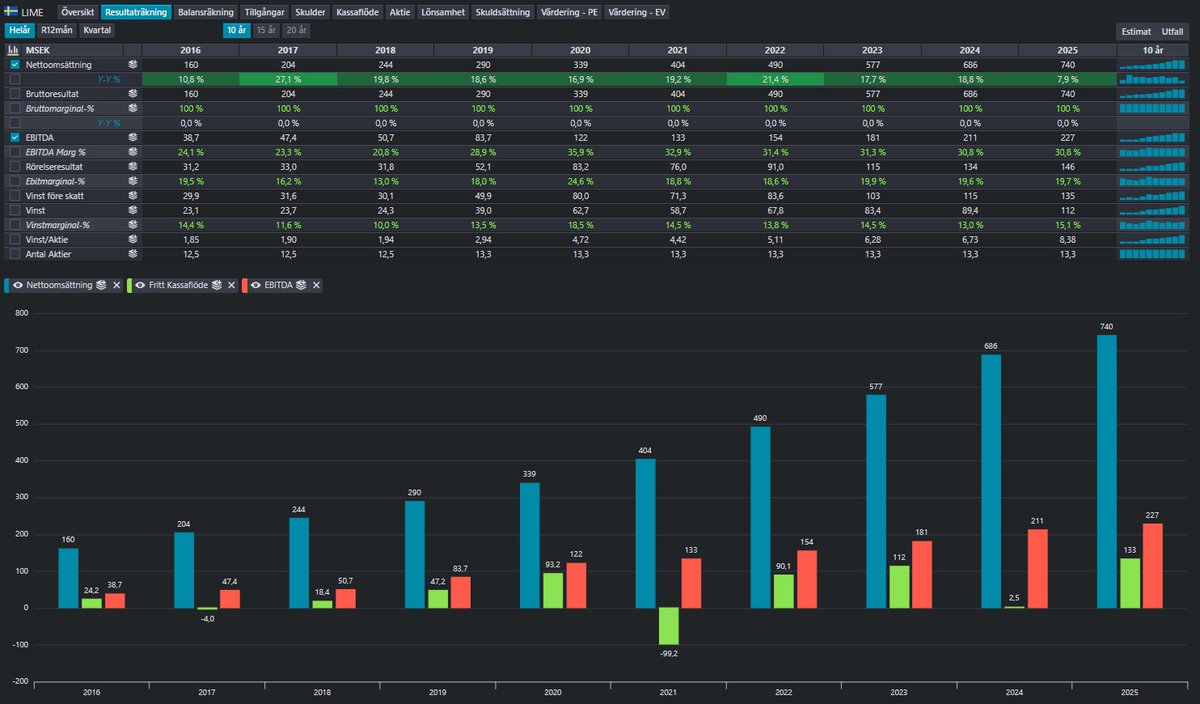 Herregudars - LIME Technologies ser attraktiv ut med dagens värdering. 
#finanstwitter