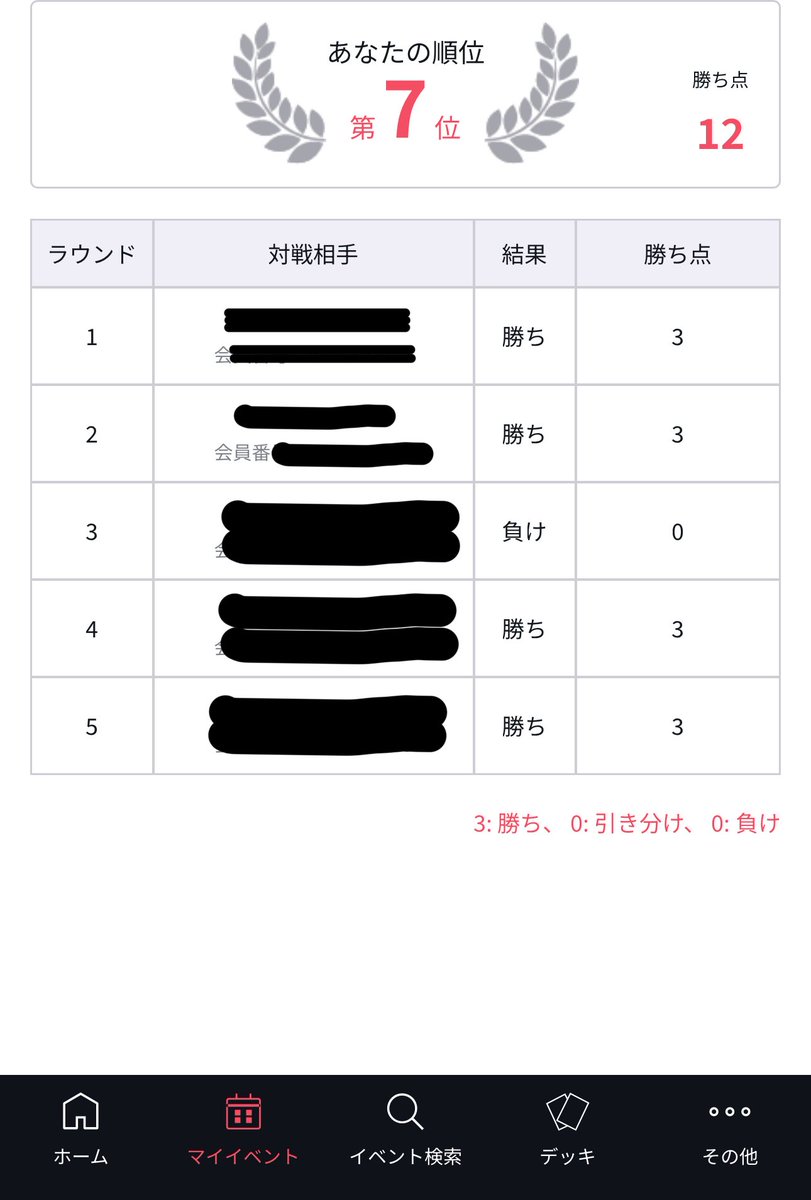 ニュータイプチャレンジ
赤青バーン

一回戦vs緑白○
二回戦vs青紫○
三回戦vs青白×
四回戦vs青緑○
五回戦vs赤白○
最終戦相手がパイロット事故のお陰ってのもあってギリギリって感じでした...
#GCG #ガンダムカードゲーム