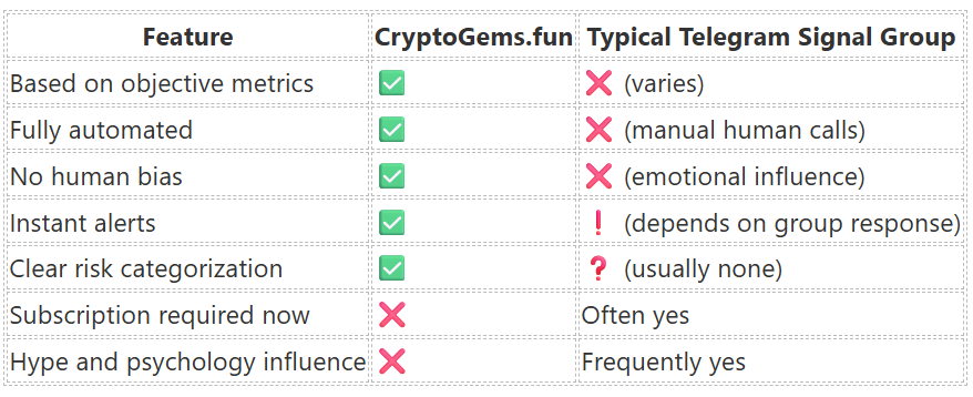 CryptoGemsReal1's tweet photo. Why https://t.co/qZzIZZYN28 Is Better Than Telegram Crypto Signal Groups

Every day, thousands of crypto traders are looking for the next big opportunity. Some rely on Telegram groups and “crypto calls” shared by analysts or VIP channels. Others are turning to automated tools that scan emerging token markets and flag assets with strong potential.

We built CryptoGems because I saw a gap in how many people assess new token opportunities. Most Telegram signal communities don’t offer a systematic, data-focused approach.

They’re built on human judgment, hype, or inconsistent analysis. CryptoGems automatically scans tokens launched on PumpFun, evaluates them on key metrics, and delivers instant alerts via Telegram.

Before you decide which approach gives you a real edge, let’s walk through the differences — not simplified, but in practical, real-world terms.

Telegram Crypto Signal Groups — What They Really Are

Telegram crypto signal groups exploded in popularity because they promise easy insights without heavy charting or data analysis. Many claim to have professional analysts delivering trade tips, entry/exit levels, and predictions.

On the surface, that sounds useful. Some groups even have large followings and active user discussions, which can feel like a supportive community. Free signals exist, too, so beginners can test ideas without upfront fees.

But there are serious concerns under the hood.

The Reality — Risks Hidden Behind Signal Channels

#1 Quality and Trust Are Unpredictable

There’s no industry standard for Telegram signal quality. Some channels deliver helpful information, but many others post tips with no clear rationale or track record. In countless community discussions, traders describe signal groups that later vanish or post misleading performance just to attract members.

Many channels even recycle content from each other rather than provide original analysis.

#2 Scams and Red Flags Are Everywhere

Unfortunately, the anonymous nature of Telegram makes it easy for scammers to operate. Groups that promise guaranteed profits or push unrealistic returns often prove to be hype machines rather than trading tools. Some scammers will even ask users to deposit funds or join fake “VIP investment” services.

Forum users regularly warn that many Telegram crypto chats are nothing more than elaborate scams disguised as signal providers.

#3 Signals Are Manual and Slow

Even if a signal is accurate, it still arrives as a message — and you have to execute the trade manually. Markets move fast, especially in newly launched tokens. By the time a human posts an alert and you react, a sizable move could be over.

Some groups mitigate this with bots like Cornix, but that requires a separate setup and isn’t part of the signal channel itself.

#4 Group Psychology Can Hurt Your Results

Follow-the-crowd psychology is powerful. When a channel announces a hot new pick, masses of members tend to rush in, artificially lifting the price and then leaving latecomers trapped. That’s a psychological loop typical in many Telegram signal groups.

That means results often reflect crowd behavior, not genuine market advantage.

#5 Fees and Hidden Costs Add Up

Many “premium” Telegram channels charge recurring subscription fees. Some lure you in with free signals, then push you toward high-cost VIP tiers. Others offer vague promises of extra accuracy without disclosing how results are measured.

For everyday traders, these costs can erode any gains — especially when results aren’t consistently verified.

Where CryptoGems Fits In

Now let’s contrast that with how CryptoGems works and why it gives you an edge in today’s markets.

CryptoGems isn’t a human forum or signal channel. It’s a fully automated token scanning engine designed to:

Track every new token launch on PumpFun

Evaluate metrics like volume, holders, market cap, and token asset quality

Score tokens on real quantitative data

Classify them into Warm, Hot, and Eligible categories

Send instant Telegram notifications with zero manual filtering

That means you’re not waiting for someone to post a call — you’re seeing objective evaluation automatically. A signal arrives because a measurable criterion was met, not because someone thinks it might pump.

Benefits of Automated Scanning You Won’t Get in Signal Groups

#1 Data First, Not Guesswork

CryptoGems uses consistent numerical filters. Tokens aren’t selected because someone likes the project or wants to hype it. They get flagged because real data suggests potential. That’s a fundamental difference from many human signal channels, where advice ranges in quality and approach.

#2 Zero Human Delay

Your tool runs around the clock and sends alerts in real time. There’s no reliance on someone being awake, active, or motivated to post. Automatic alerts help you act promptly — before the market starts reacting.

That’s essential in token launch markets where price momentum shifts quickly.

#3 Transparent Risk Tiers

By categorizing alerts into Warm (higher risk, higher reward), Hot (balanced), and Eligible (safer), CryptoGems lets users choose their approach based on risk tolerance. Signal groups rarely offer this level of structured risk classification — most just drop a pick and send you on your way.

Why That Really Matters

In real trading, discipline and consistency beat hype every time. Chat groups often mix excitement with tips in a way that encourages impulsive decisions. Automated systems remove emotional noise and deliver straight data signals. That doesn’t guarantee profit — nothing does —, but it does provide a cleaner foundation for decision-making.

Many traders in online forums express skepticism about Telegram signals because they often rely on hype, recycled tips, or unverifiable “results.” That’s exactly the problem CryptoGems aims to solve.

Who Each Approach Works For (Honestly)

If you want community, discussions, occasional tips — human-led signals can seem exciting and educational.

But if you trade based on speed, structured data, and systematic screening, an automated scanner like CryptoGems gives you tools that a human channel can’t scale to match.

Ready for Better Alerts?

If you want a smarter way to discover new token opportunities, join CryptoGems on Telegram. Get real-time automatic alerts backed by data, not hype:

👉 https://t.co/OulMJzGqZj