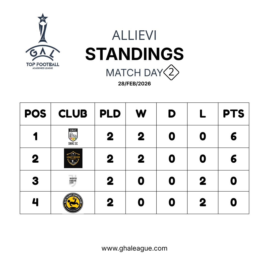 ghatopleague's tweet photo. Allievi standings after Match Day 2 📊⚽
Tight at the top. The race is on. https://t.co/6lMOfv8s6H