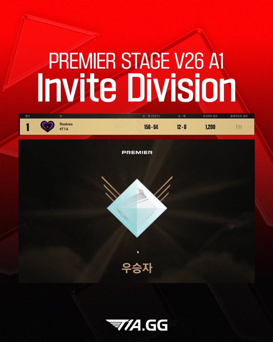 T1A_KR's tweet photo. T1A Rookies VALORANT 팀이
🏆 PREMIER STAGE V26 A1 INVITE DIVISION에서
정규 시즌 12승 0패, 플레이오프 3승 0패로 전승을 거두며
다음 승강전 진출에 성공했습니다! 👊

다음 무대에서도 T1A Rookies의 도전을 함께 지켜봐 주세요! 🔥

#T1A #T1ARookies #VALORANT #T1AValorant https://t.co/T1GXo3rVAd