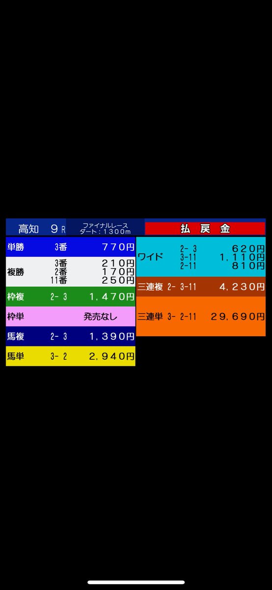 _makki__10's tweet photo. 📌高知ファイナル的中🔥🔥

🥇△3.サンライズラポール(4番人気7.7倍)
🥈○2.ペプチドヒナタ(1番人気3.5倍)
🥉◎11.インオービット(6番人気10.4倍)
複勝、ワイド、三連複GET🔥

回収率143%🔥🔥

買い目をもう少し絞れるように頑張ります‼️
当たった方おめでとうございます🎊 https://t.co/1o1fqv2Mhp