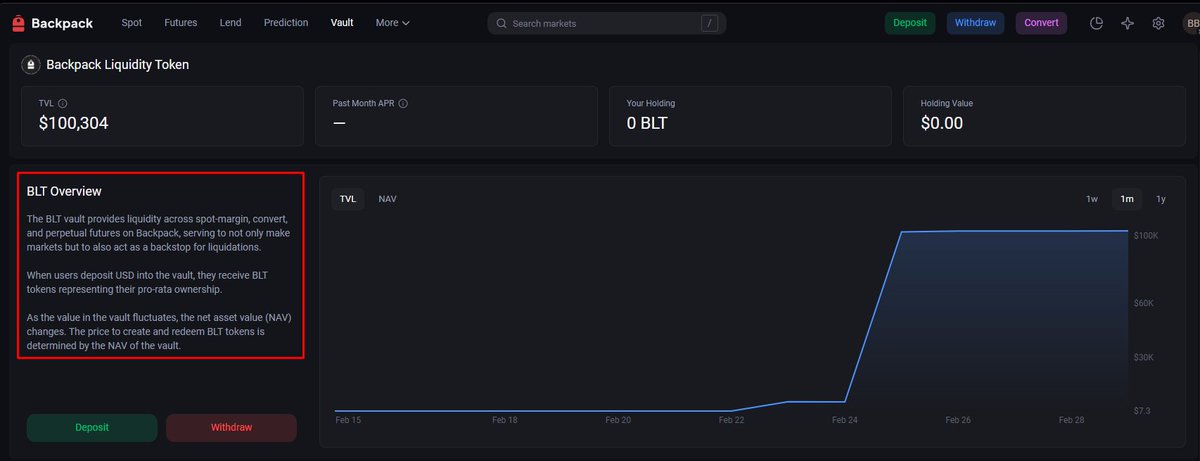 Vaults "opened". But with no limit right now.

How it works:

- You deposit USD into the vault and receive BLT tokens. For example, a $1K deposit would give you 1% of the total BLT in the vault.

- BLT is minted at the current NAV (Net Asset Value): NAV = Total value of assets in