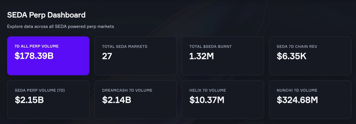 The market will soon start to realize the oracle powering +$2.15B in 7 day volume directly burns SEDA in the first ever onchain oracle economy.

Every. Data. Request. Burns. SEDA.

SEDA is valued at 0.25% of LINK.