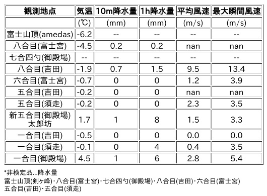 Image for the Tweet beginning: 3/3日 (火)  21:00
各登山道の気象観測情報じゃ。
イマフジWebsiteでは最新情報が見られるぞ。

🗻Website
 