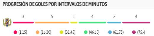 Datucam_'s tweet photo. ⚠️El @Yeclano_dptvo suele anotar más goles desde el minuto 16 al 30, con un total de 5 goles.

Al comienzo de la segunda parte, también se hacen fuertes, anotando hasta 4 goles esta temporada, igualando los finales de partido, superando el minuto 75.

📍@besoccer_ES https://t.co/GWYm2HeD0H