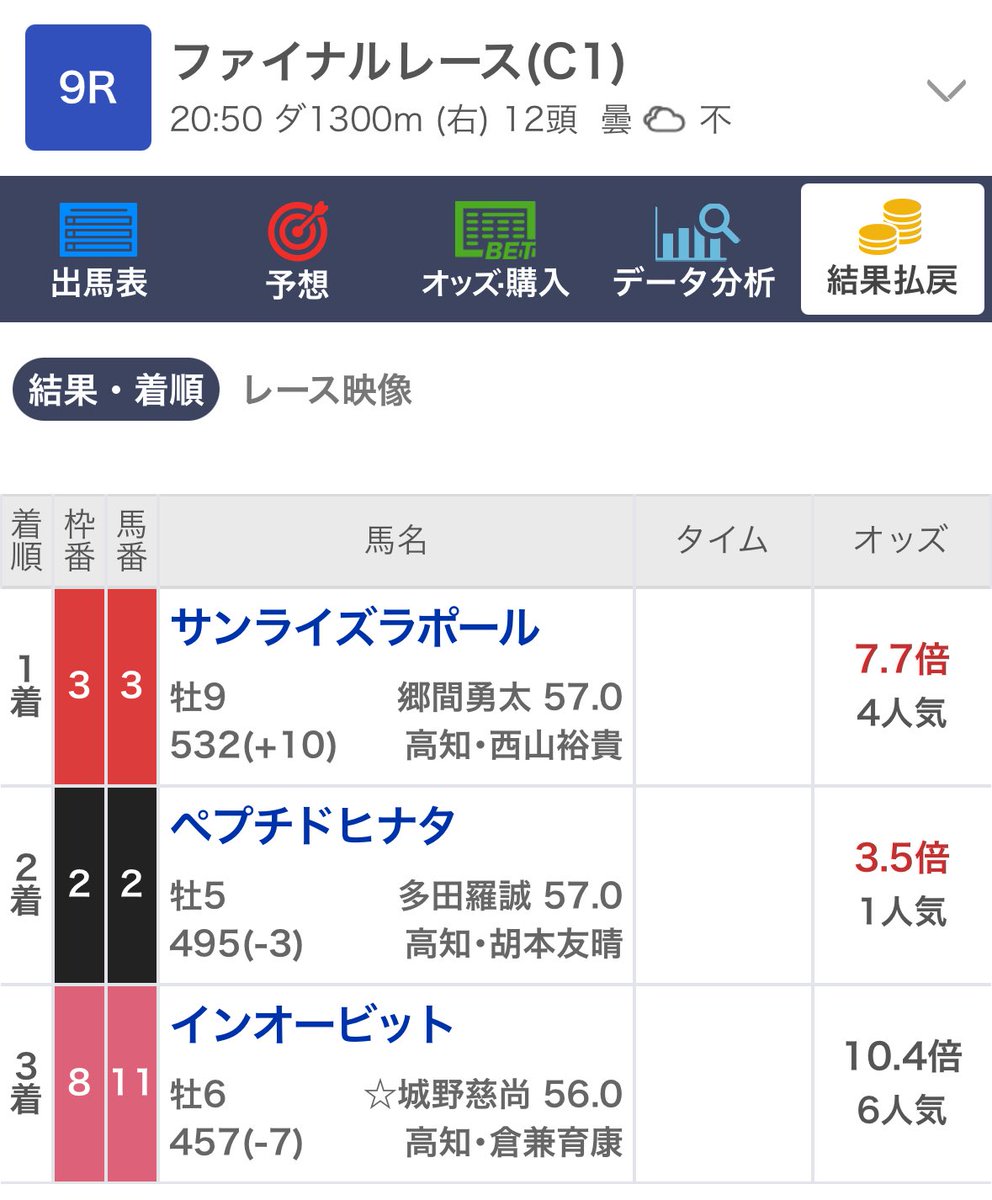 keibabeachboy's tweet photo. 高知ファイナル

S🥇サンライズラポール（4人7.7倍）
A🥈ペプチドヒナタ（1人3.5倍）

複勝2.1倍、単勝7.7倍🎯
馬連13.9倍🎯
3連複42.3倍🎯

🇺🇸米国血統持ちの🥇🥈

道悪☔️は血統がハマりやすい😁

昨日に続き的中🎯

いつも応援してくださる方ありがとうさあー！

また、的中🎯できるよう精進します🙇 https://t.co/TWes5zH7v9