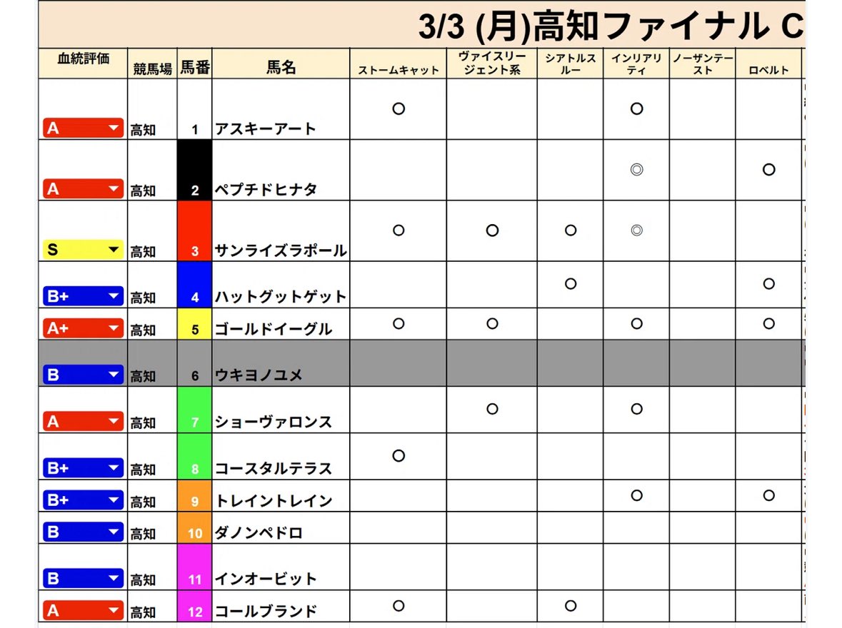 keibabeachboy's tweet photo. 高知ファイナル

S🥇サンライズラポール（4人7.7倍）
A🥈ペプチドヒナタ（1人3.5倍）

複勝2.1倍、単勝7.7倍🎯
馬連13.9倍🎯
3連複42.3倍🎯

🇺🇸米国血統持ちの🥇🥈

道悪☔️は血統がハマりやすい😁

昨日に続き的中🎯

いつも応援してくださる方ありがとうさあー！

また、的中🎯できるよう精進します🙇 https://t.co/TWes5zH7v9