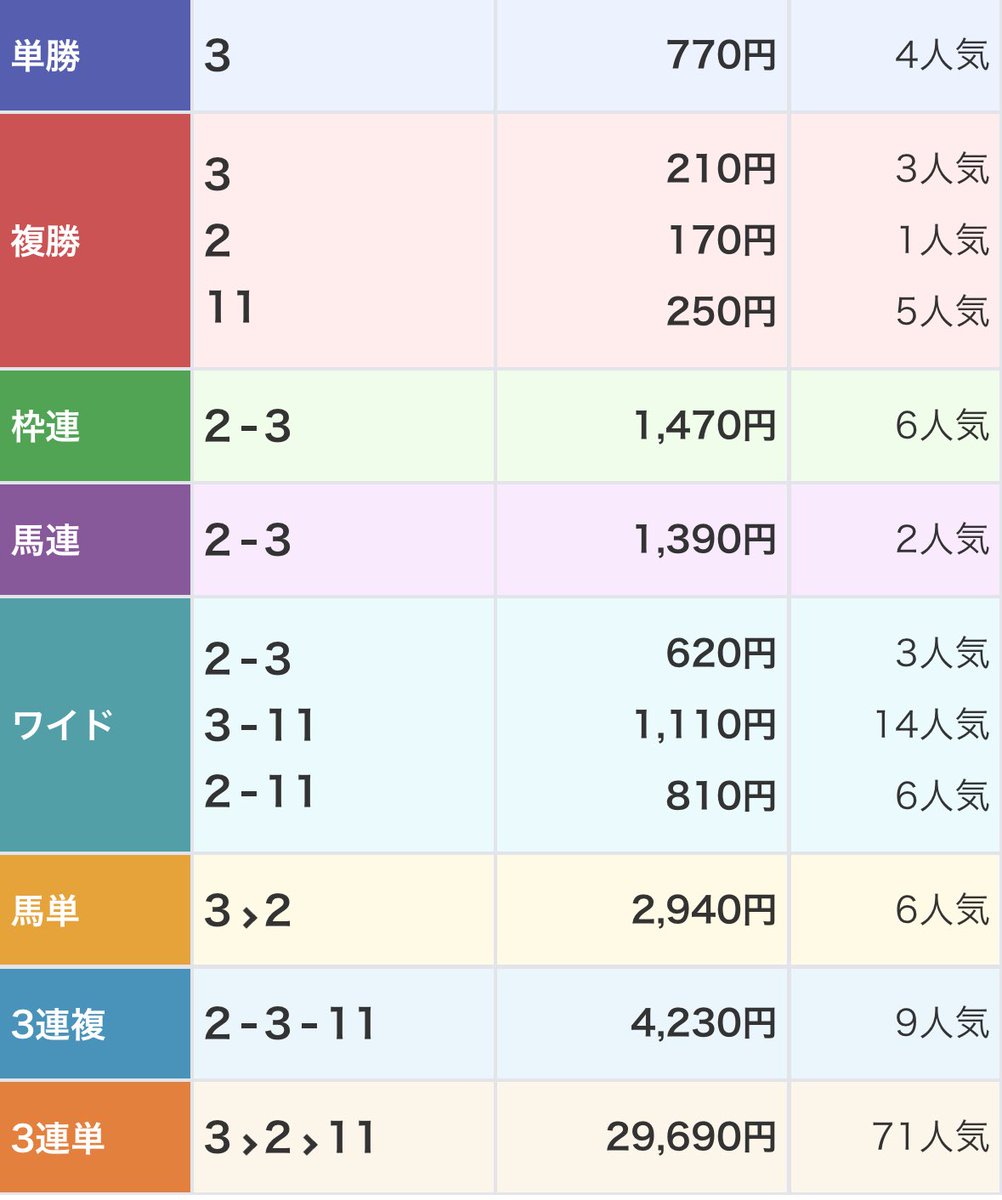 keibabeachboy's tweet photo. 高知ファイナル

S🥇サンライズラポール（4人7.7倍）
A🥈ペプチドヒナタ（1人3.5倍）

複勝2.1倍、単勝7.7倍🎯
馬連13.9倍🎯
3連複42.3倍🎯

🇺🇸米国血統持ちの🥇🥈

道悪☔️は血統がハマりやすい😁

昨日に続き的中🎯

いつも応援してくださる方ありがとうさあー！

また、的中🎯できるよう精進します🙇 https://t.co/TWes5zH7v9