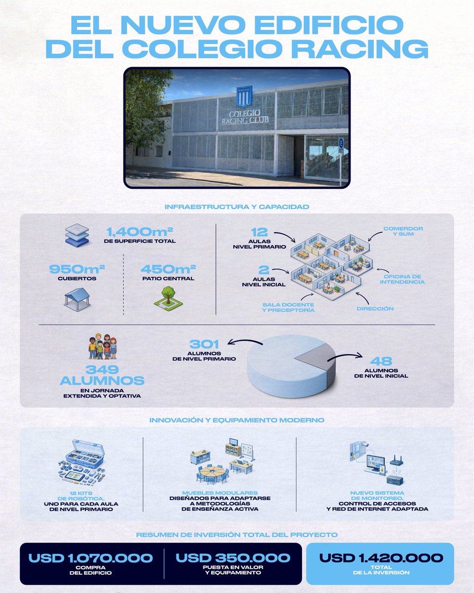 “El Colegio Racing Club es una decisión institucional que refleja el tipo de club que queremos construir. Formar jugadores es importante.  Formar personas es fundamental. Racing no puede pensar en el corto plazo, tiene que pensar en los próximos 15 años.
Si queremos consolidar un