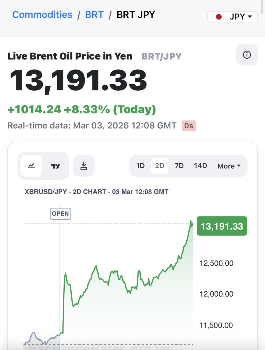 Good morning XRP Fam! Here’s your daily update. It’s up another $1000 this morning. Reverse Carry Trade happening this week?? I would suspect absolutely yes. <a href="/beyond_broke/">Jake Claver, QFOP</a> and <a href="/leadlagreport/">Michael A. Gayed, CFA</a>  theories unfolding in real time! 🫡