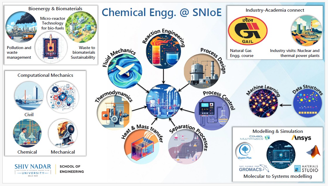 k_ranjit's tweet photo. Dreaming of shaping the future of sustainable energy, green chemicals &amp; process innovation? Join https://t.co/QgbbtEc4Ef Chemical Engg at Shiv Nadar Institution of Eminence, Delhi-NCR, Admissions 2026 OPEN Apply https://t.co/VVzwamhU1t #ChemicalEngineering #BTech #SNUAdmissions https://t.co/tmlJfK7L4q