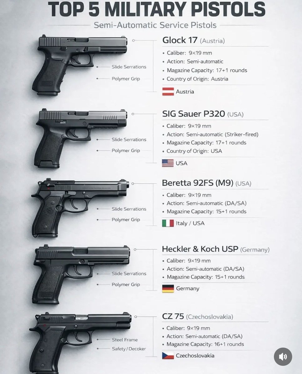JustLearnd's tweet photo. TOP 5 MILITARY PISTOLS https://t.co/3x4erXNSWX