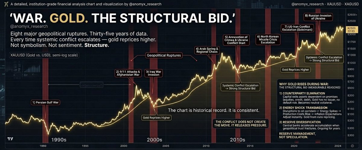 anomyx_research's tweet photo. WAR. GOLD. THE STRUCTURAL BID.
@anomyx_research

Eight major geopolitical ruptures. Thirty-five years of data.
Every time systemic conflict escalates, gold reprices higher.

Not symbolism. Not sentiment. Structure.

Gold rises during war for three measurable reasons:

1) Counterparty Elimination
In systemic stress, capital exits assets that depend on a promise (equities, credit, sovereign debt).
Gold carries no issuer, no default risk, no balance sheet behind it.
It becomes neutral collateral.

2) Energy Shock Transmission
Most conflicts disrupt oil corridors or trade routes.
Energy spikes → production costs rise → inflation expectations adjust instantly.
Gold front-runs that repricing before CPI confirms it.

3) Reserve Diversification
Central banks accelerate accumulation when geopolitical trust fractures.
This isn’t speculation. It’s reserve management.
And it’s been occurring for three consecutive years.

The conflict does not create the move.
It releases the pressure already building beneath it.

The chart is not predictive.
It is historical record.

And the record is consistent.

KNOWING IS NOT AN EDGE. EXECUTING IS.

Everyone knows gold rises in war.

Most still lose money trading it.

Why?

Because war-driven markets produce:
• A genuine multi-week structural trend
• Buried inside violent intraday volatility

Traders are rarely wrong about direction.
They’re wrong about the path.

They chase the spike.
A diplomatic headline reverses price.
They’re stopped out.
The structural bid resumes without them.

Titan was built for this exact environment.

Not to predict headlines.
To measure structural convergence.

Six inputs → one composite score.
Convergence = size up.
Divergence = step back.

Position sizing is a function of structure, not emotion.

The edge isn’t speed.
It isn’t superior information.

It is the systematic removal of cognitive failure.

The math doesn’t panic.
It doesn’t chase.
It scores — and then it acts.

@anomyx_research · XAUUSD · XAGUSD · Titan - Engineered for Gold & Silver · Not financial advice