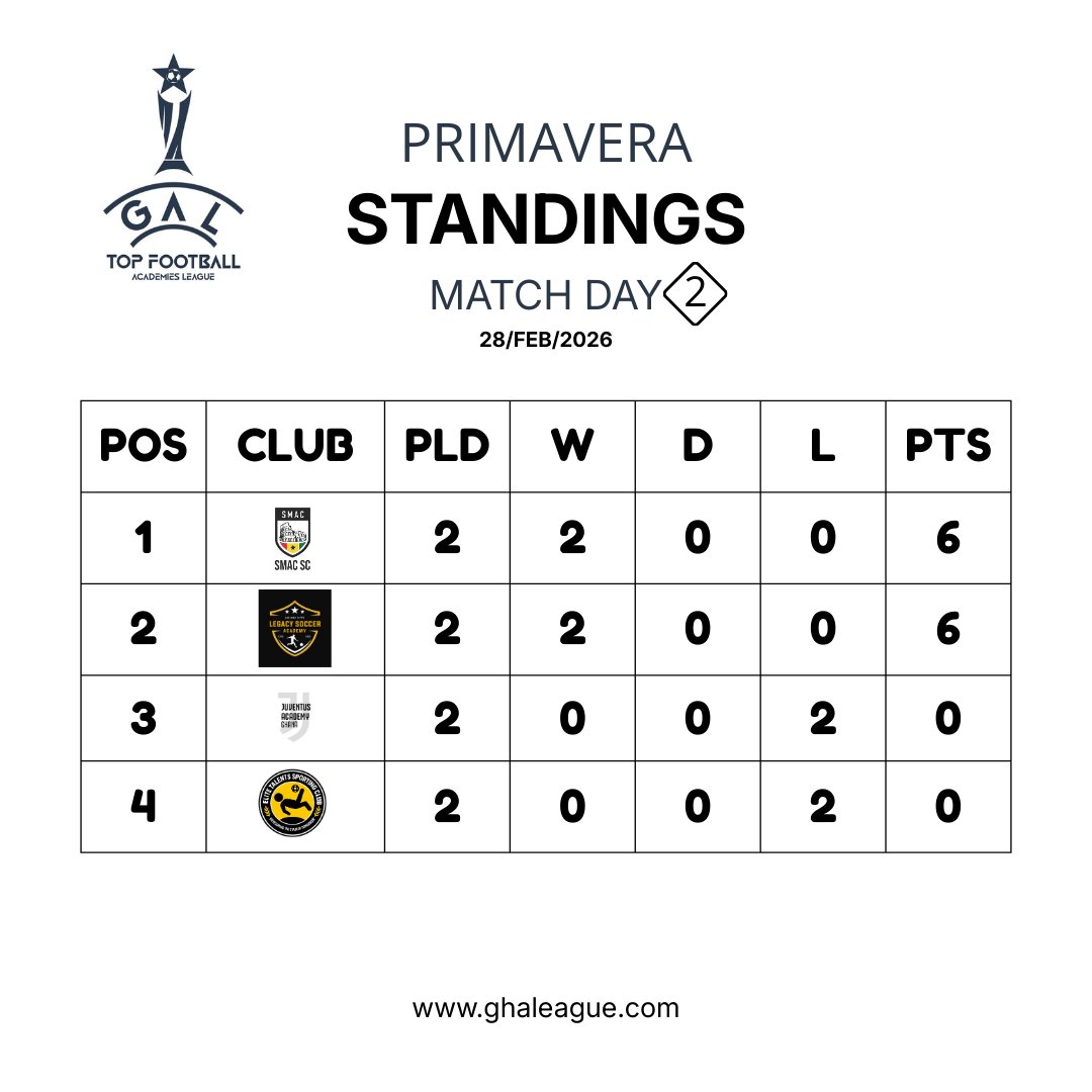 ghatopleague's tweet photo. Primavera standings after Match Day 2 📊⚽
Early leaders setting the pace. https://t.co/5fm6yV1lLl