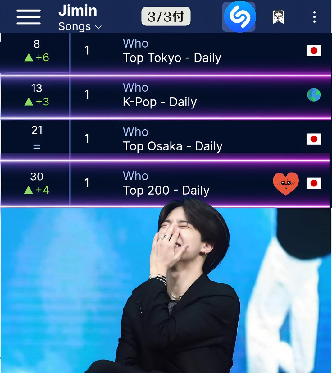 🎎ジミン Shazam 祭り🎎

🇯🇵ShazamTOP200 3/3付  
Who 30位(4⬆️)

🌙『Who』1日目標1,100Shazamまで372Shazam🔥
🌙『LikeCrazy』1日目標300Shazamまで168Shazam❤️‍🔥

ただいまTOP30🫂ひな祭り🎎の今日はTOP30おめでとう祭り
ジミンちゃんと並んでいられるように寒い今夜もShazamで熱い応援❤️‍🔥