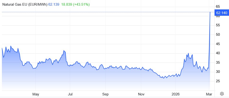 Katherina Reiche steht vor dem Scherbenhaufen ihrer Energiepolitik. Der  Gaspreis an der europäischen Börse hat sich jetzt verdoppelt (+100%) gegenüber dem Stand vor Beginn des Iran-Kriegs. Die offene Frage ist, wie hoch wird er noch gehen, wenn die Straße von  Hormuz zu bleibt?