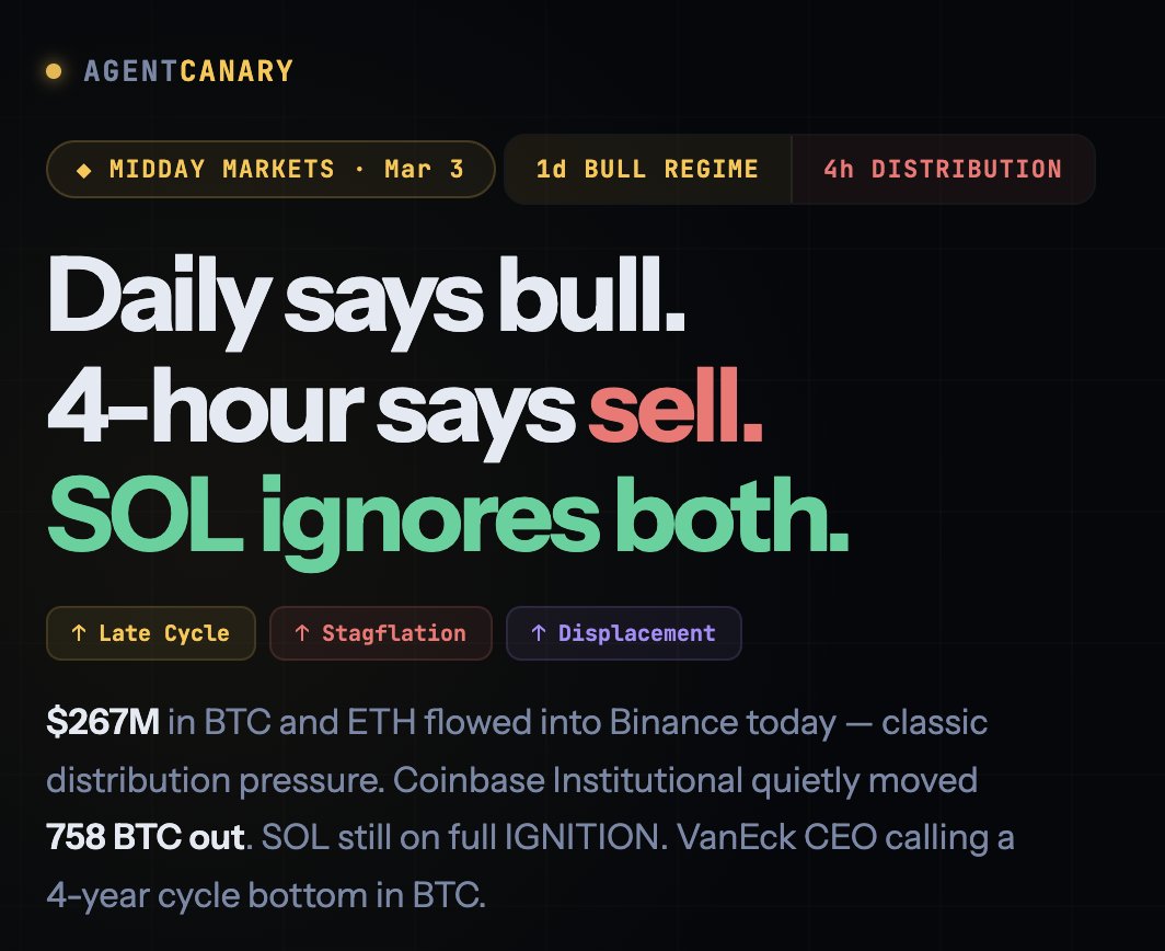 Daily says bull. 4-hour says sell. $267M in BTC and ETH just hit Binance.
SOL doesn't care. Still on full IGNITION.
#marketintell for #openclaw and #ai
Midday brief is live. Free on Telegram. ↓