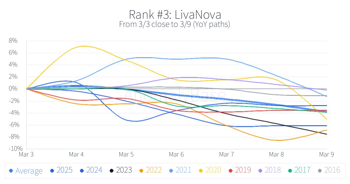 Historical 1-week anomalies (US Stocks, Bottom, win rate)
Updated: 2026-03-03
1. Macerich MAC Win 0%
More → anomalybase.com/rank_w.php?loc…
#USStocks