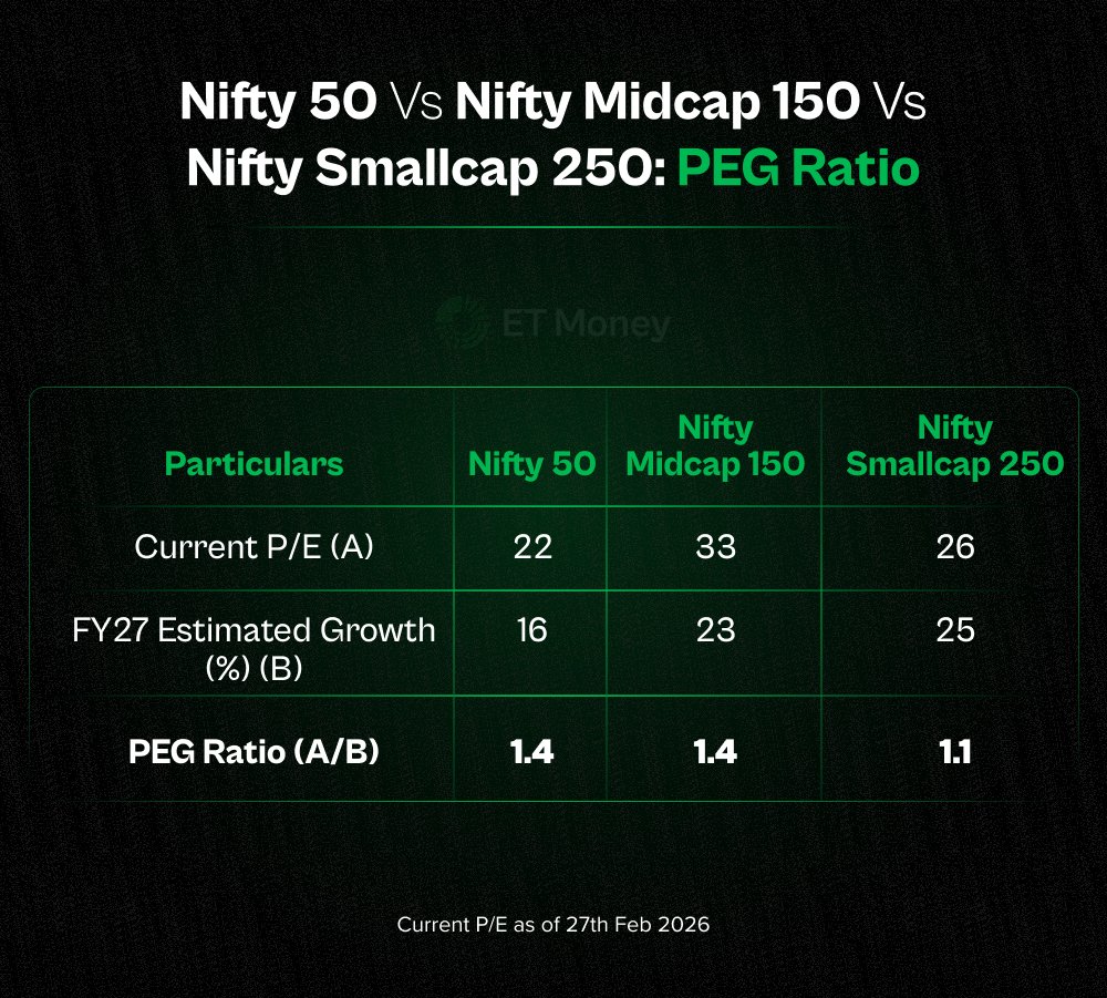 ETMONEY's tweet image. Even on growth-adjusted valuation (PEG), Small caps don’t look stretched versus Large &amp;amp; Mid caps.
