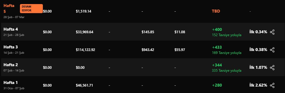 soDEX hafatalık puanlar hesaba yansıdı.

Açıkcası bu hafta çok beklentim yoktu ama referansların çalışması ile beklentimin neredeyse 3 katı puan aldım.

Şuanda ilk 100 için kendime hedef koyuyorum.

Airdrop zamanı beklentim en az 15k$

Bunun için çalışmaya devam.

Hemen katıl