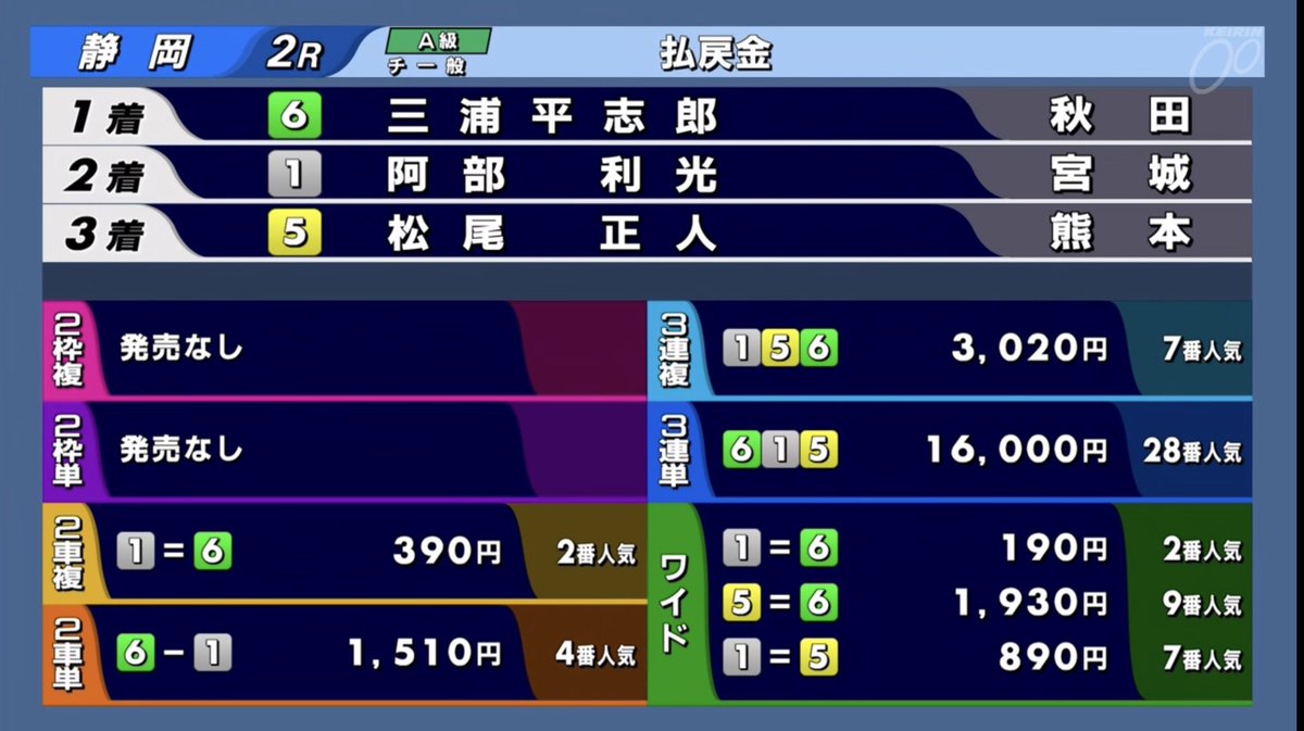 rairacblue's tweet photo. 久々来たぞ615は160.0倍ヒット！！6点160倍！
笹川竜治が落車、長谷川辰徳が車体故障して完全にど抜け目食ったと思ったけどギリギリ耐えた！
三浦平志郎の1年9ヶ月振り勝利をアタマ固定で仕留めるの気持ちぇえ〜！ https://t.co/XhzOL3dceD