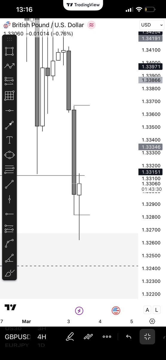 4HR crt on GU
Wait to close