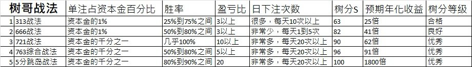 shugneige's tweet photo. 树哥独创
合约战法评价指标：树分。
单注占资本金比例A1，胜率A2，盈亏比A3，日下注次数A4。90到100分：优秀；80到90分：良好；合格：60到80分；低于60：不合格。
数学公式：树分 S=MAX(0,MIN(100,
100*(365*A4*(A2*LN(1+A1*A3)+(1-A2)*LN(1-A1)))/4.605
))   
对树哥5套战法以及21位KOL冒昧评分见附图 https://t.co/XLBSpMwr6V