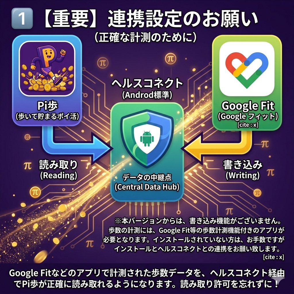 Piho_app's tweet photo. 🧵 続き：アップデート後の【必須設定】のお知らせ📢

歩数バグを根本解決するため、計測の仕組みが大きく変わりました！以下のご対応をお願いいたします🙇‍♂️

✅ ヘルスコネクトで「読み取り許可」を！
初回起動時のダイアログから設定画面へ飛び、歩数の読み取りを【すべて許可】してください。

⚠️ Google Fit等が【必須】になります！
今後、Pi歩自体では歩数のカウント（書き込み）を行いません。
歩数を正常に反映させるため、必ず「Google Fit」等の歩数計測アプリをスマホに入れ、ヘルスコネクトと連携させてください👟✨

お手数をおかけしますが、より確実なポイント獲得のために設定をお願いいたします！🤖✨