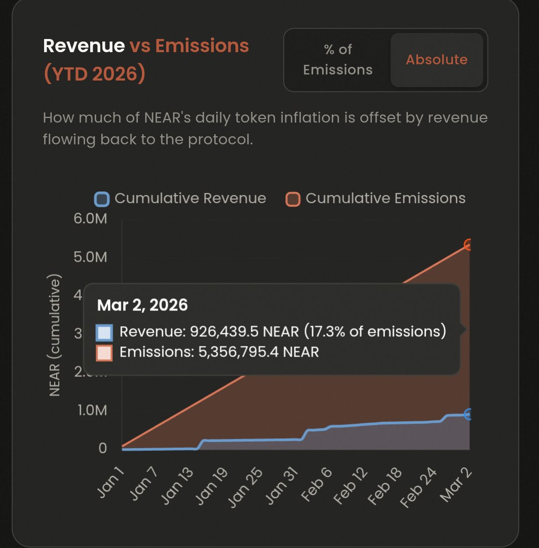 otnoderunner's tweet photo. @NearKatToken @General_Illia @AlexAuroraDev Source: https://t.co/GQtQLFOy86
Straight from official data, revenue is 17.3% of emissions. 
Still a way to go. https://t.co/GDCIlvnHj3