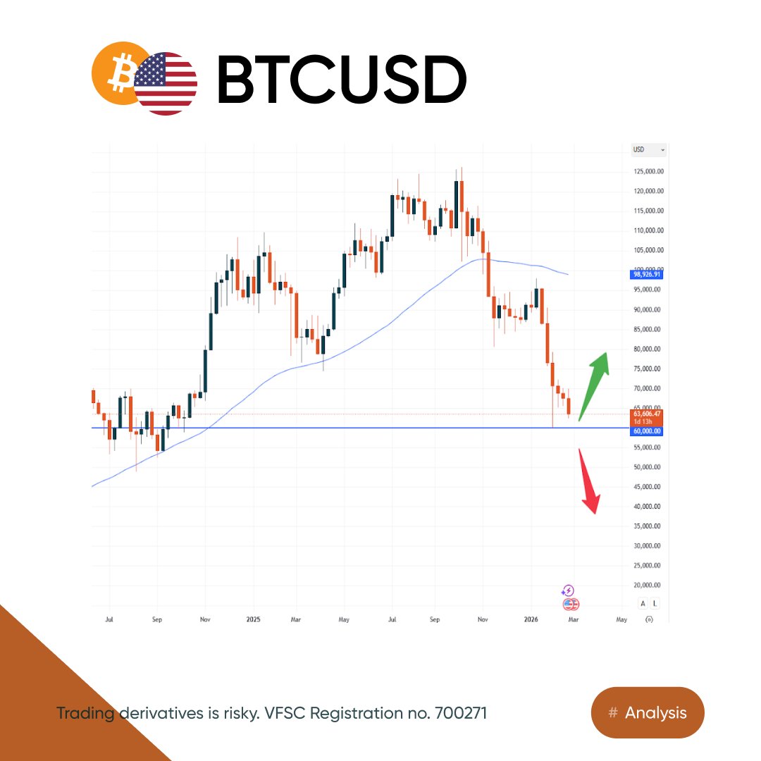 vantagemktsplus's tweet photo. Bitcoin trades at USD 63,620, still trending lower. A test of USD 60,000 support looks likely. Holding that level could spark a rebound, while a break below may extend losses.
Latest Crypto News & Analysis
🔗https://t.co/qwFiahm4io
#vantageplus #trading #crypto #ETH https://t.co/4E1DeJY4nV