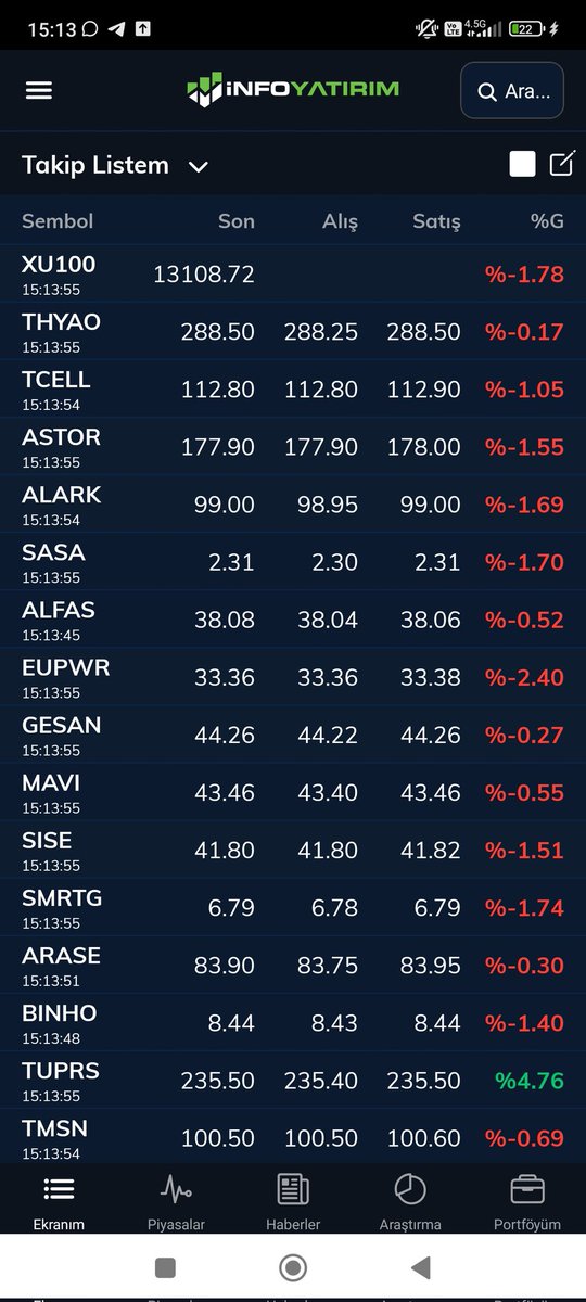 Sabah yeşildi buralar. Hayırdır ne oldu? 
#bist100 #tuprs #thyao