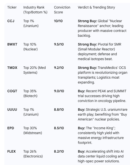 AI Rating for 03/02/2026
$CCJ $BWXT $TMDX $COGT $UUUU $EPD $FLEX
