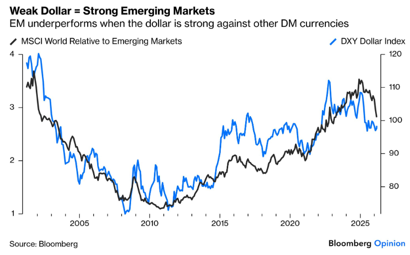 El dólar volvió a ser el refugio. El DXY subió casi 1% y superó su media móvil de 200 días, su mejor rueda en ocho meses. En consecuencia los emergentes sufren su peor rueda desde liberation day. 
Tremengo grafico sobre la relacion entre el DXY y la performance relativa de EM