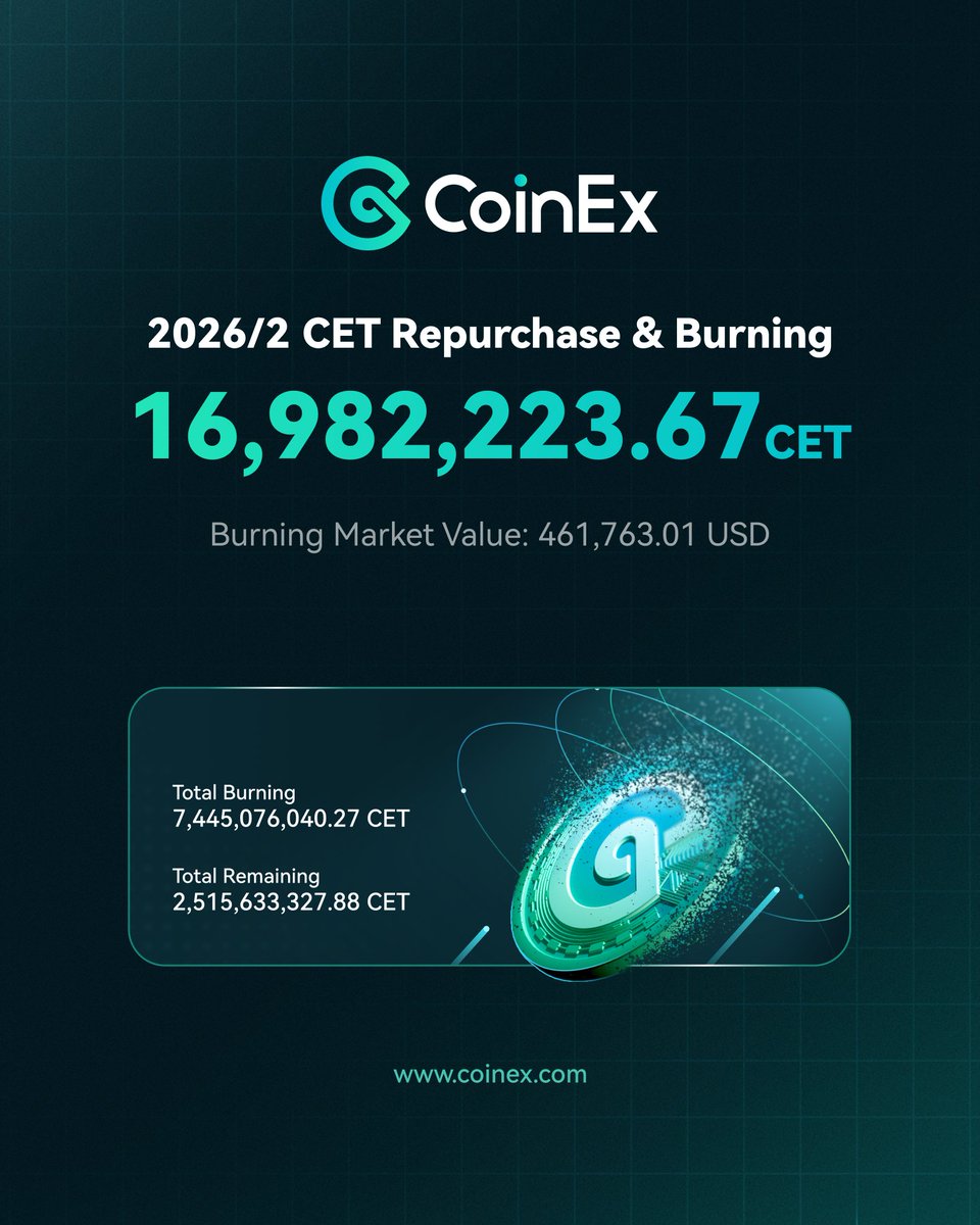 February burn ✅
16.98M CET repurchased, $461K USD burned. 2.51B CET left in circulation. 

Moving on to March.