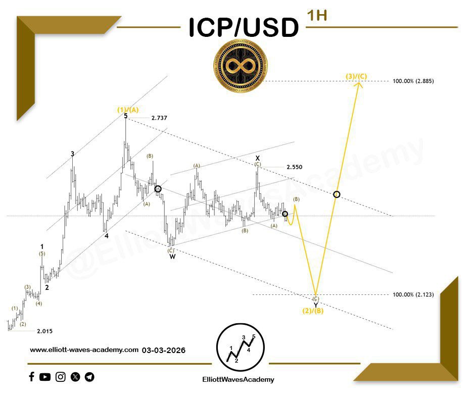 waves_academy's tweet photo. Expected outlook for Internet Computer (#ICPUSD) ๐บ๐ธ on the 1-hour timeframe
๐ Correction before continuation
After completing the impulsive wave representing (1)/(A), which witnessed a notable rally, price is currently moving within a corrective phase. It appears to be approaching the lower boundary of the price channel, where 2.123 could act as a potential reversal level for the start of a new bullish wave.
๐ Factors supporting the bullish outlook
The corrective wave may be forming as a double zigzag, nearing completion of its internal structure.
The correction remains contained within a defined price channel.
Price is reaching the wave four territory, achieving sufficient corrective depth relative to the prior upward impulse.
๐ก Important notes
Identifying the exact corrective pattern is a crucial step in confirming direction.
The key structural level represents a decisive trigger:
A breakout above it would qualify price to target a new high above 2.737 as a minimum objective, and ideally toward 2.885.
โ Invalidation:
Printing a new lower low would invalidate the bullish scenario entirely.
Our Daily Premium Analysis ๐ : https://t.co/p1Y24s1hGoโฆ
For Our Educational Program Analysis ๐ :
https://t.co/XBwdSyq4uPโฆ
#elliottwave #tradingview #technicalanalysis #swingtrading #waveanalysis #BTCUSD #cryptocurrencies #btctrading #forexdubai #forexeurope #forexuk #ETHUSD #tradingstrategies #priceactiontrader #ethereumtrading #ethereuminvestment #ethereumprice #bitcoinsignals #priceactiontrading #forexmalaysia #forexespanโol #forexfrance #tradingacademy #forexaustralia #bitcointrading #Dogecoin #ICPUSDT