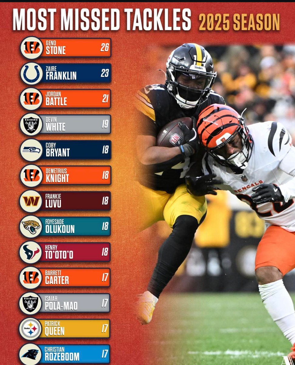 humanerogue's tweet photo. @Bengals @WCPO @espn @GenoStone22 number one in something https://t.co/vnMPHTyhEY