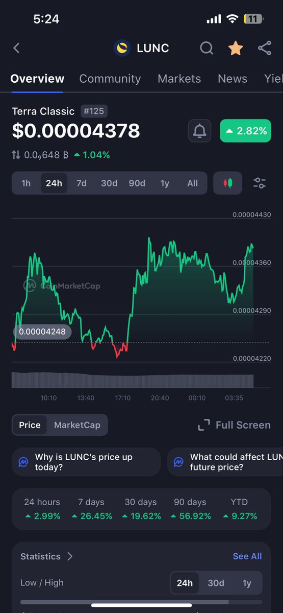 DannyDemiDeFi's tweet photo. Still true… $LUNC > $BTC … 😏 https://t.co/jBSlaWFUrd