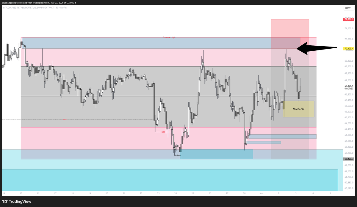 BlueBadgeCrypto's tweet photo. #BTC

➡️You had this level marked at the top of the range - but only if you were on yesterday’s LIVE 🎙️

Now we’re reacting at mid-range / fair value off an hourly POI.

For continuation into range discount, this level needs to clear.

We also discussed the equal highs on stream. What’s formed now is a triple set at the top.

Those tend to get swept. At minimum.

Structure is doing what was outlined.
