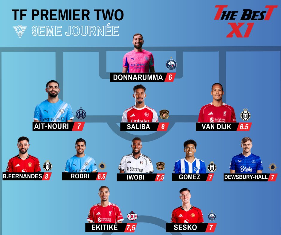 Theteam_TF's tweet photo. [THE BEST XI] L'équipe de la semaine pour cette 9e journée en PL2 🔽👏

@ClippersNewport Donnarumma, Sesko
@Old_Ham_Off Saliba, Iwobi
@OlympiqueTrefor Van Dijk, B.Fernandes, Gomez
@olymdemerveille Ait-Nouri, 
@ACVersailles78 Rodri, Dewsbury-Hall
@OnfroyFC_Off  Ekitiké https://t.co/Z4Y1PiZlax