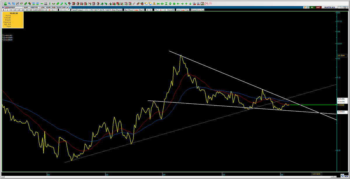 Trader__Eko's tweet photo. #AKMGY #AKMGYO #Borsaİstanbul https://t.co/H8tSooRV5B