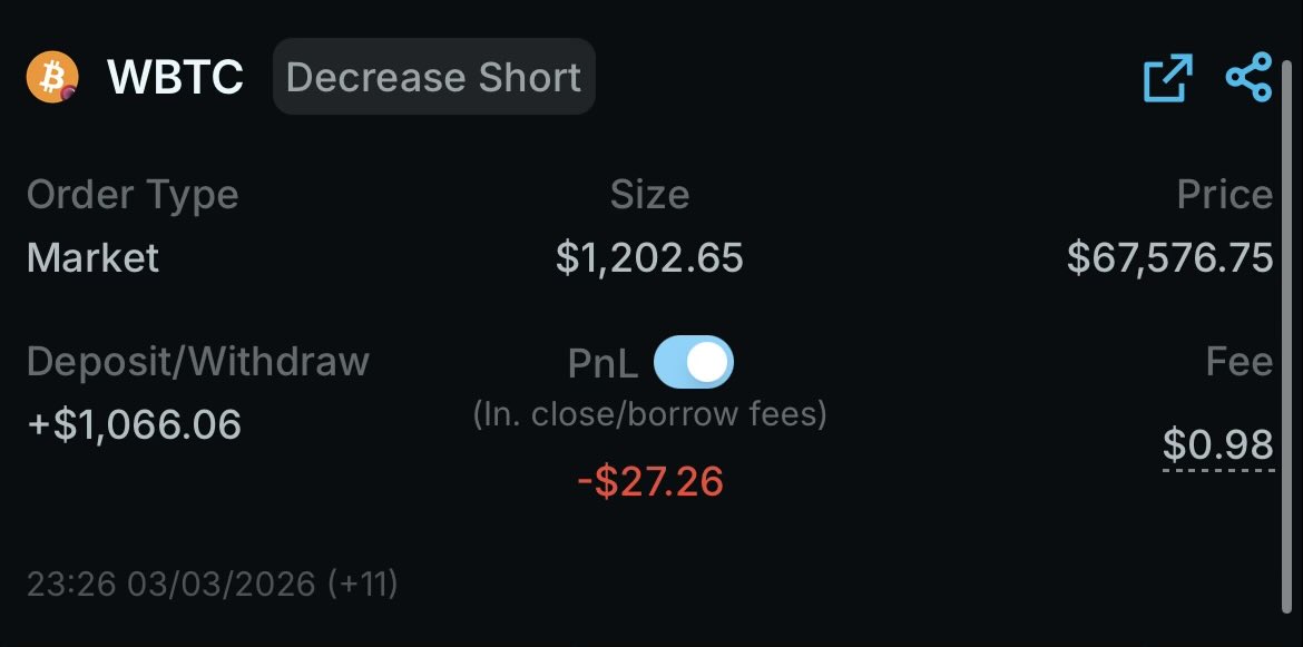 Day 30/180 — RESULT
BTC: UP ❌
Closed after 24h.
P&amp;L: -2.27%
Record: 19W–11L

Still up overall. Chasing the 20-day MA.

Only just above 20day MA - might go long tomorrow for the first time? 🤔
