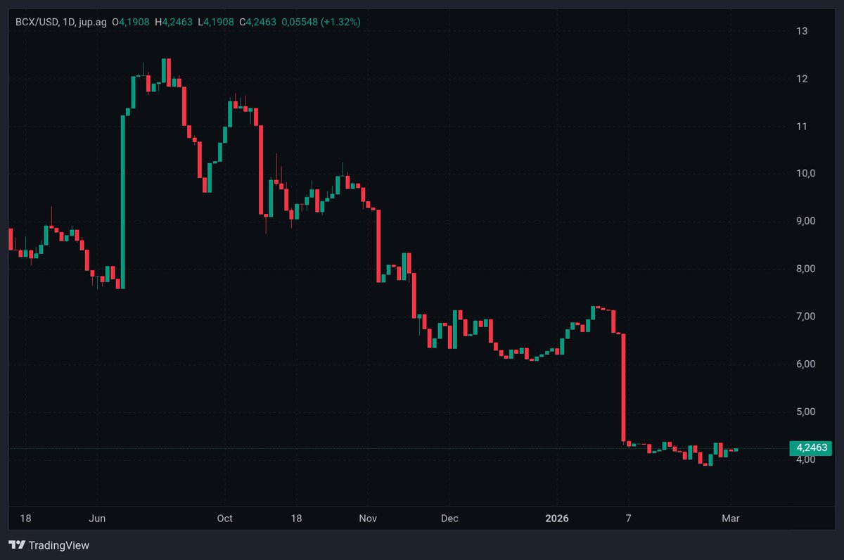 BCX_fi's tweet photo. BCX/USD $4.246💫

#BitcoinClassic  $BCX  #BCX https://t.co/JeXgBv7rOQ